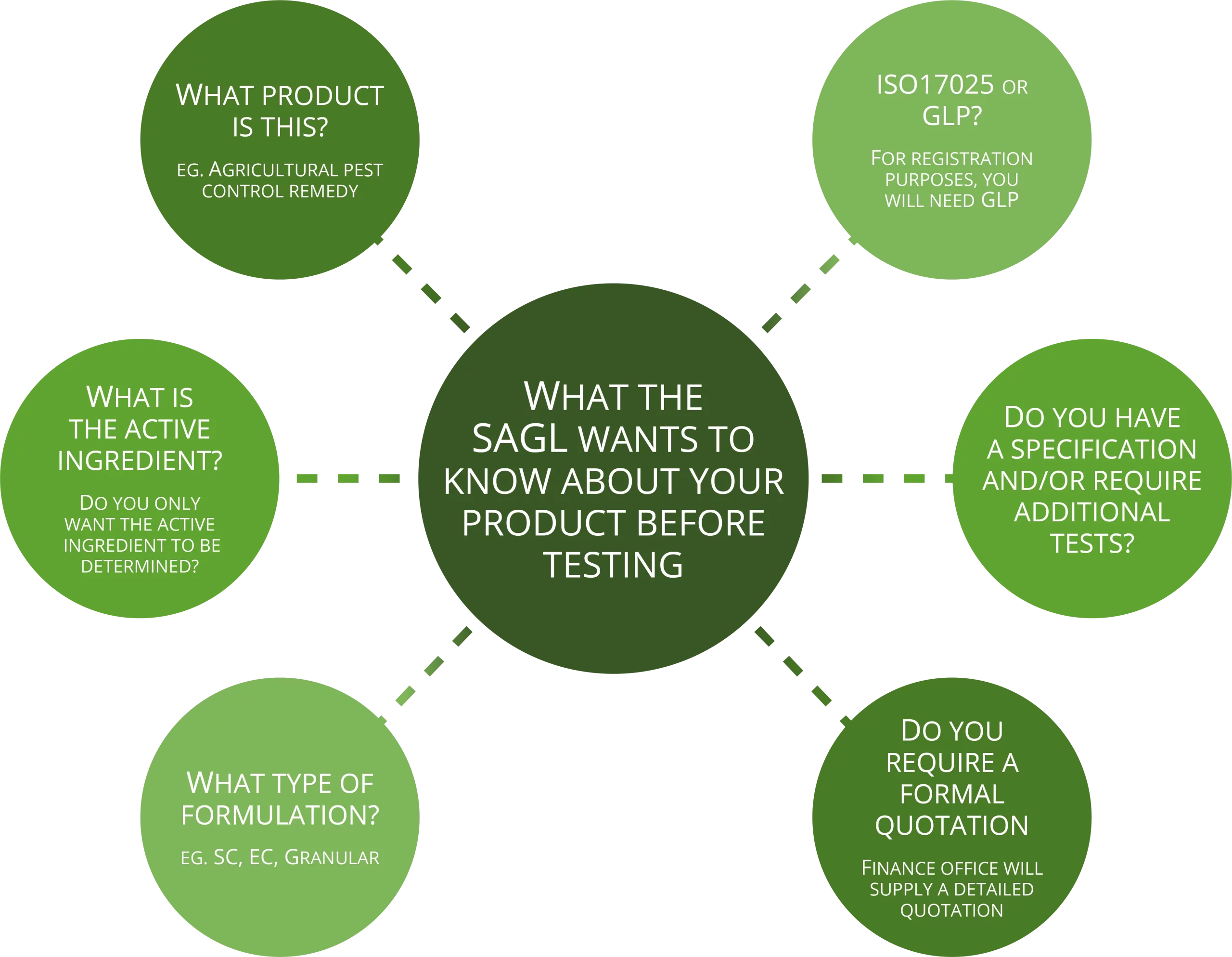What SAGL needs to know before testing